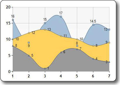 SeriesChartTypeSplineArea