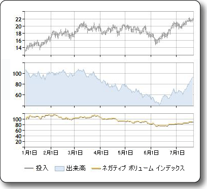 FinancialFormulaNegativeVolumeIndex