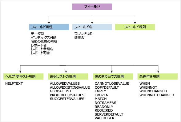 フィールド定義名、属性、およびルール