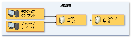 クライアント サーバーのラボ環境