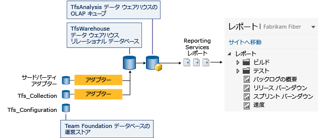 TFS SSRS データ フローおよびレポート アーキテクチャ