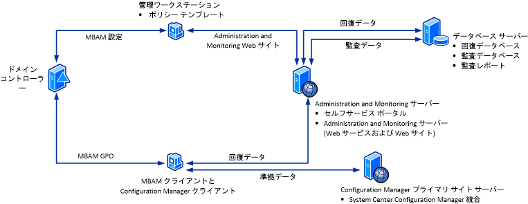 Configuration Manager による MBAM アーキテクチャ