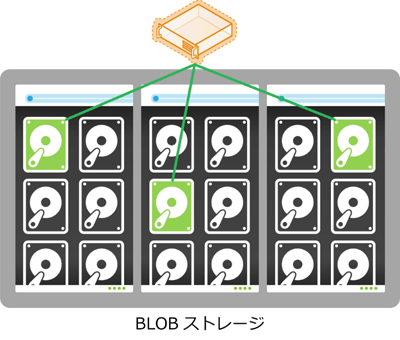 図: BLOB ストレージ に書き込まれたデータは、常に 3 つの複製を維持 (geo-replication なし)