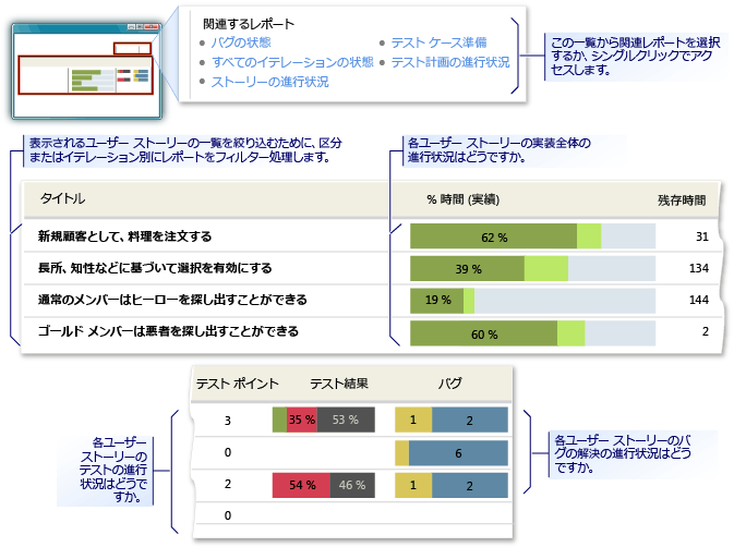 ストーリーの概要レポートの例