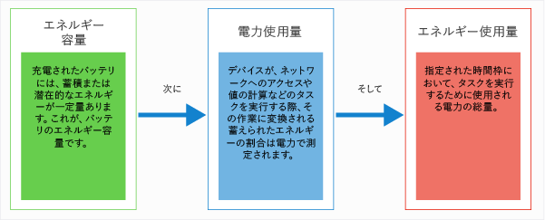 エネルギー キャパシティ、使用電力、総使用エネルギー