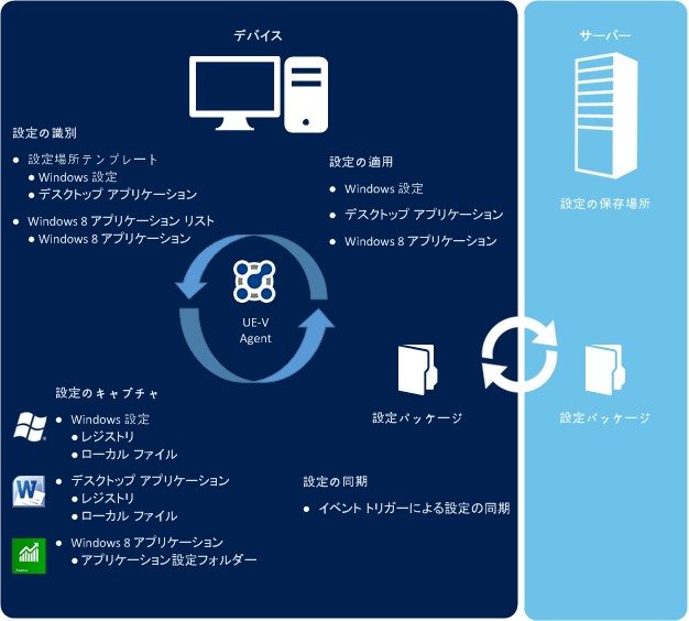 UEV2 アーキテクチャの図