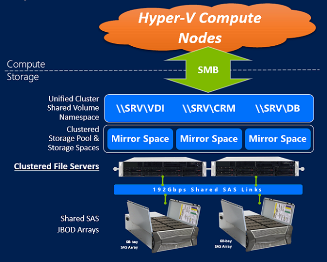 Storage Spaces cluster deployment