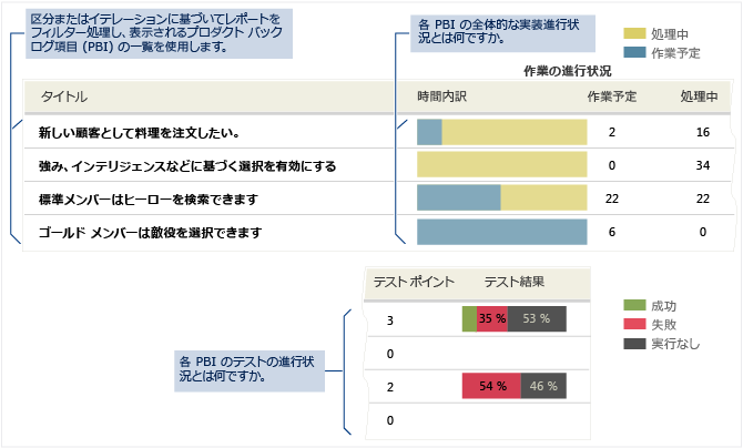 バックログの概要レポート