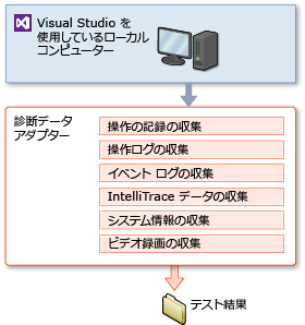 Visual Studio のテスト設定