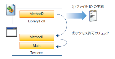 例えば、Test.exe から呼び出された Library1.dll でファイル IO が発生した場合、呼び出されたメソッドをさかのぼってアクセス許可がチェックされ、すべてにアクセス許可があった場合にのみ、処理が実行されます。