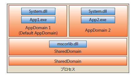 また、必要に応じて Default AppDomain だけではなく、複数の AppDomain を作成してプログラムを実行できるようになっています。