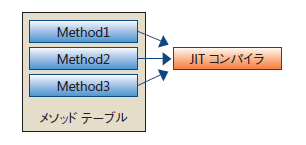 アセンブリがメモリ上に読み込まれた時点では、メソッドはすべて JIT コンパイラを呼び出すようになっています。