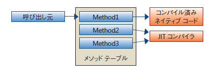 そして、コンパイル済みのネイティブ コードは、メモリ上に読み込まれて、メソッド テーブルのポインタがコンパイル済みのネイティブ コードを指すように上書きされます。