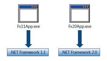 従って、例えば .NET Framework 1.1 と .NET Framework 2.0 がコンピュータに同時にインストールされていれば、.NET Framework 1.1 で開発されたアプリケーションと .NET Framework 2.0 で開発されたアプリケーションは、それぞれのランタイムが読み込まれて実行されます。