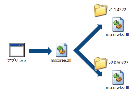 mscoree.dll は、アセンブリのメタデータから必要な CLR のバージョンを読み出して、%Systemroot%\Microsoft.NET\Framework 以下のバージョン フォルダから、適切なバージョンの mscorwks.dll を読み込みます。