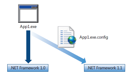 Framework ランタイムのバージョンを指定することで、適切なバージョンのランタイムがコンピュータ上に存在していない場合でも、アプリケーションを実行できます。