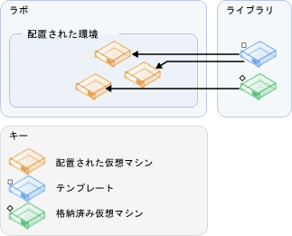 テンプレートおよび VM から環境を作成する