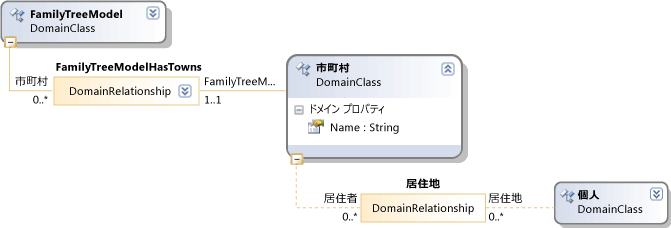 DSL 定義フラグメント: ファミリ ツリー ルート