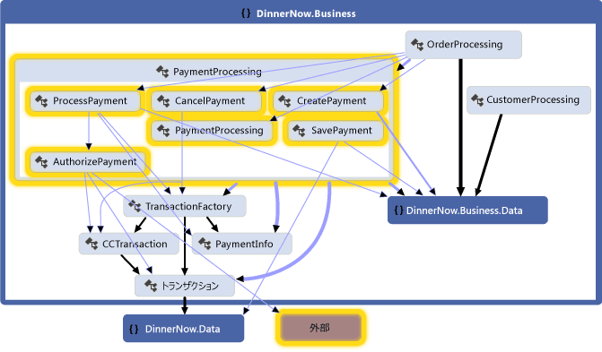 PaymentProcessing 内のメソッドとその依存関係