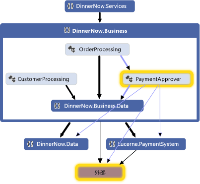 PaymentProcessing を含まない依存関係グラフ