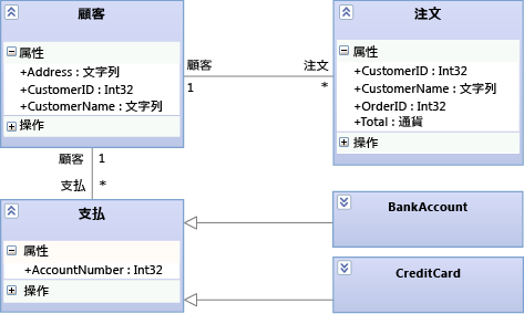 クラス図の Process Payment エンティティの詳細