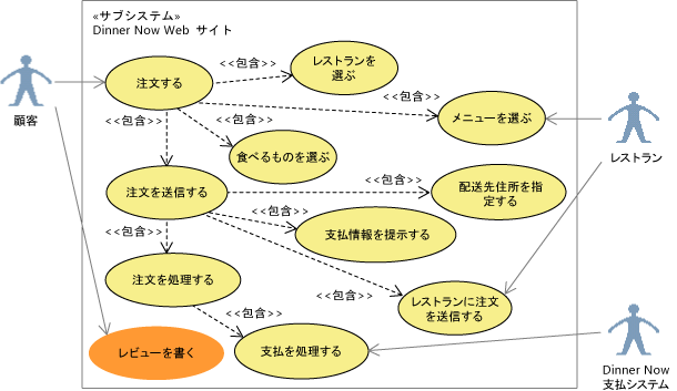 UML ユース ケース図