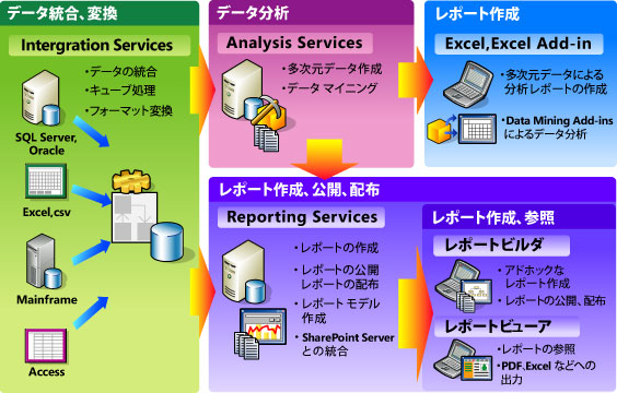 SQL Server 2005 データ活用、分析機能