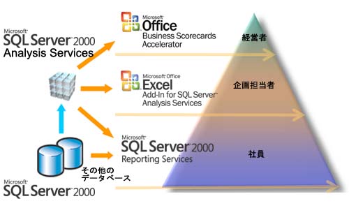 Microsoft SQL Server BI Accelerator の 3 つのツールで、すべてのナレッジ ワーカーをサポート