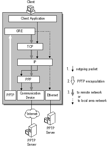 図   3: ネットワークメディアにおける PPTP パケットの処理 