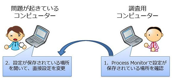 図 2: 問題が起きているコンピューターとは別のコンピューターで Process Monitor を実行し調査している図