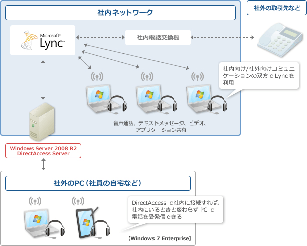 音声電話をこの Lync Server 2010 に完全に統合し、シームレスなコミュニケーションな環境を実現した構成図