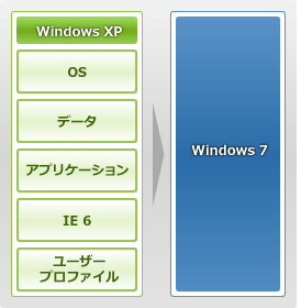 Windows 7 クライアントにスムースに移行するための 5 つのポイント (OS、データ、アプリケーション、IE 6、ユーザー プロファイル)