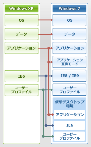 図: Windows XP と Windows 7 の環境