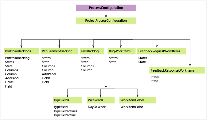 プロセス構成 XML 要素