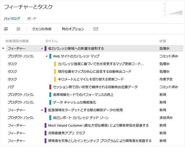 バックログ項目、バグ、タスクにドリルダウンする