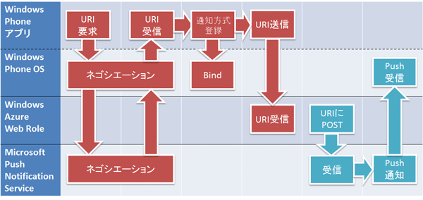 図: アプリや OS 動作