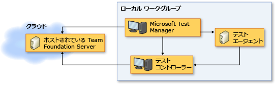 ホストされている Team Foundation Server ネットワーク トポロジ