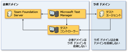 信頼されていないネットワーク トポロジ