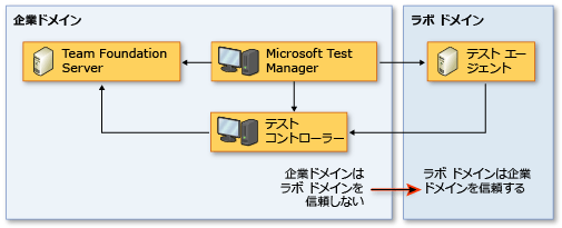 一方向の信頼のネットワーク トポロジ