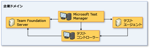 完全な信頼のネットワーク トポロジ