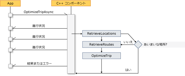 C++ コンポーネント フロー