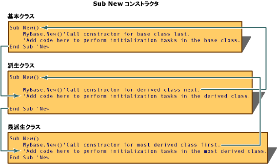 コンストラクターと継承