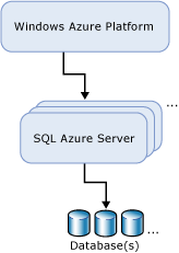 SQL Azure によるサーバーとデータベースのプロビジョニング