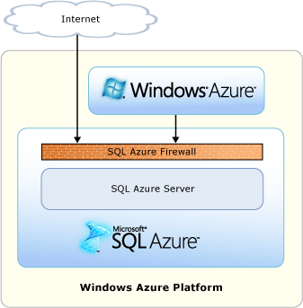 SQL Azure ファイアウォールによるサーバーへのアクセス制限