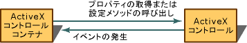 ActiveX コントロール コンテナーとコントロールの相互作用