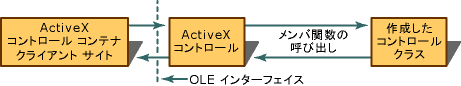 ActiveX コントロールがコンテナーと通信する