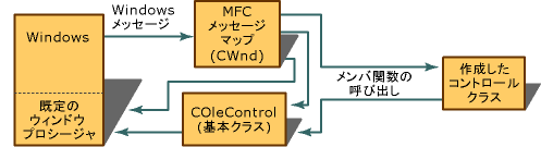 アクティブなウィンドウ付きの ActiveX コントロールの Msg 処理