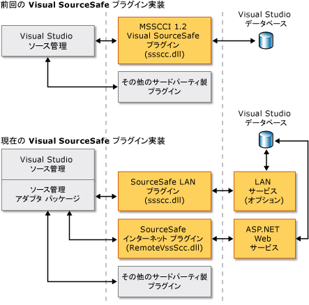 SourceSafe Plug-ins for Visual Studio イメージ