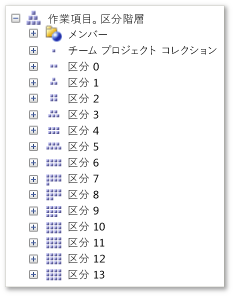 区分階層ディメンション