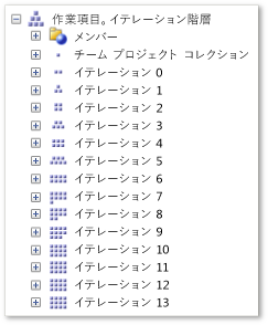 イテレーション階層ディメンション